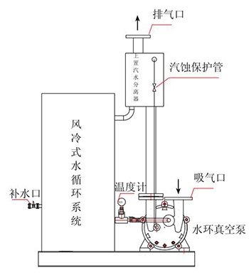 非耀風冷式自循環(huán)水環(huán)真空泵機組示意圖